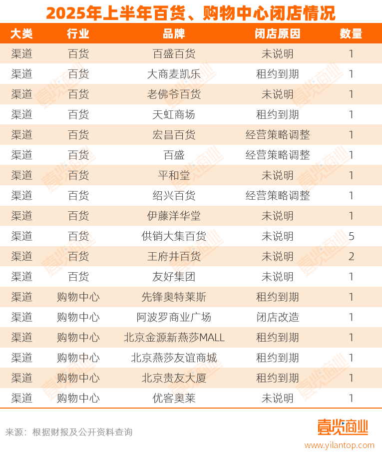 实体店倒在2025上半年pg电子网站超17万家(图1) 实体店倒在2025上半年pg电子网站超17万家(图1)