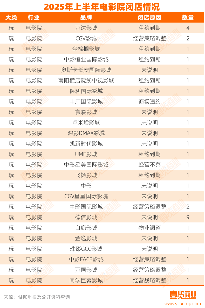 实体店倒在2025上半年pg电子网站超17万家(图5)