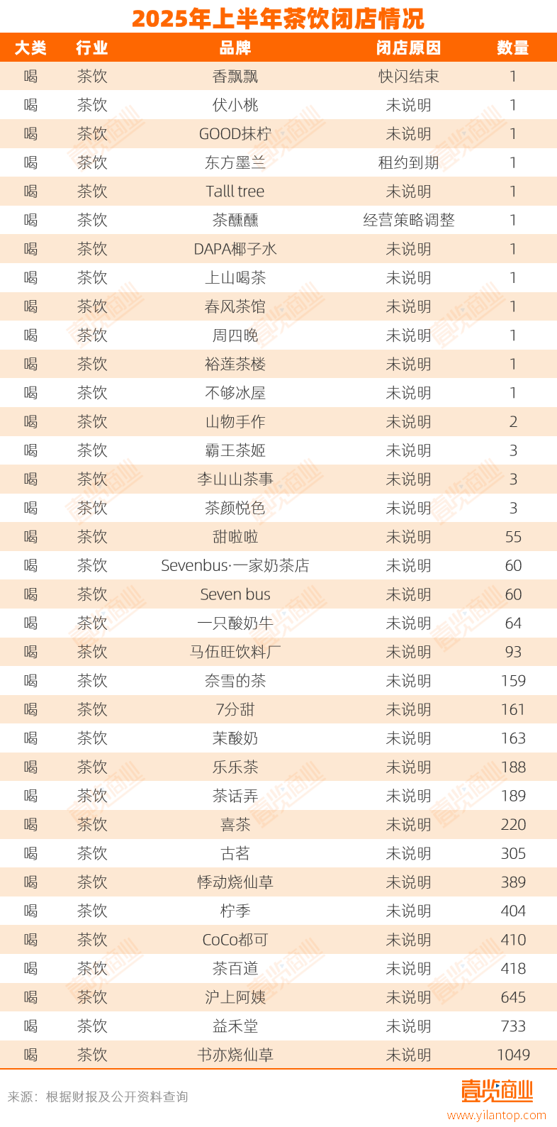 实体店倒在2025上半年pg电子网站超17万家(图3) 实体店倒在2025上半年pg电子网站超17万家(图3)