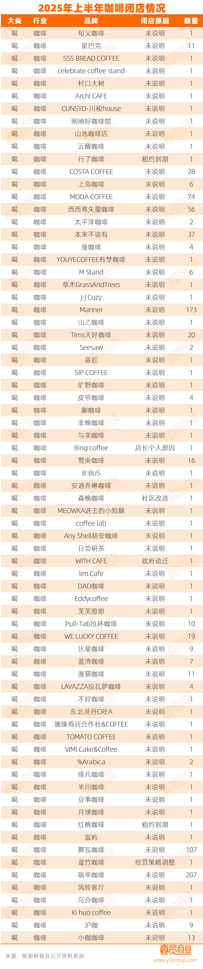 实体店倒在2025上半年pg电子网站超17万家(图4)